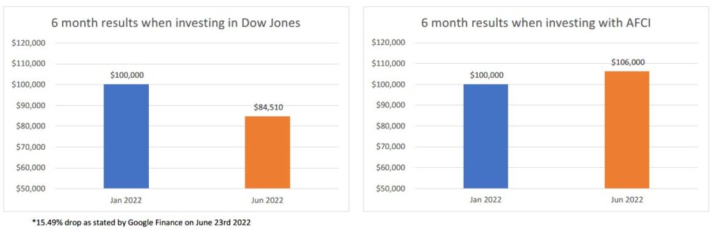Dow Jones Comparison